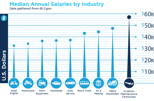 A chart showing the median annual salary of aviation maintenance is almost $60,000, $10,000 or mroe higher than comparable industries such as small engine, motorcyle, air and heating, or heavy equipment maintenance. 